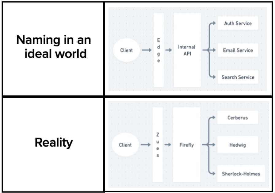 https://bram-adams.ghost.io/content/images/2023/01/devs-naming-microservices.jpeg
